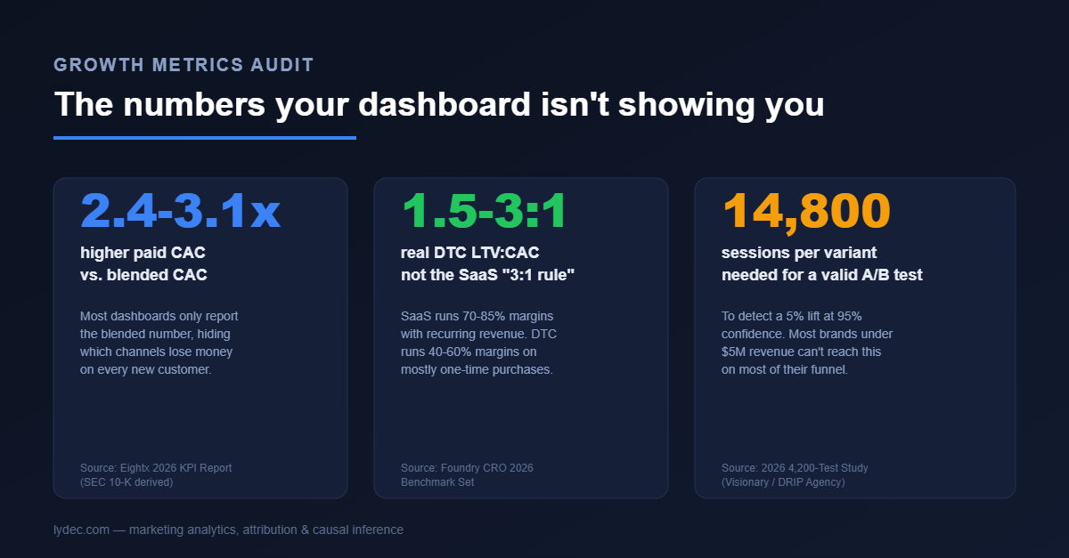 2026 growth metrics benchmarks: paid CAC runs 2.4 to 3.1x higher than blended CAC, real DTC LTV:CAC is 1.5:1 to 3:1 not the SaaS 3:1 rule, and A/B tests need 14,800 sessions per variant for valid statistical power.